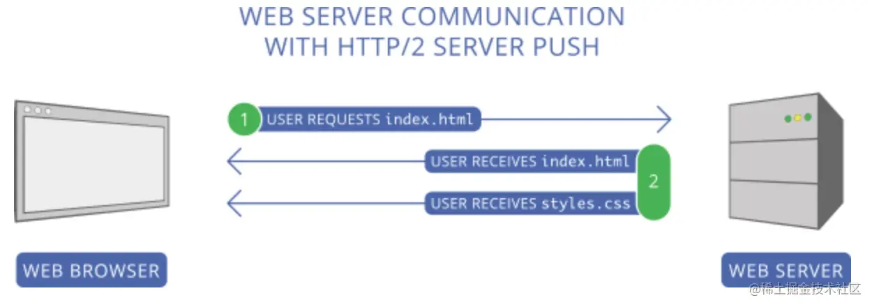 HTTP/2 Server Push 示意图
