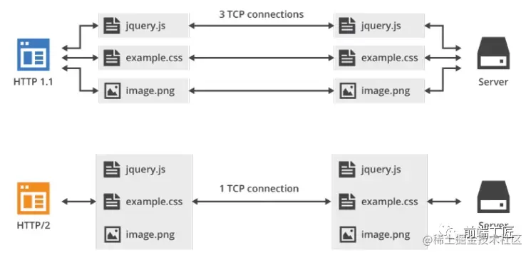 HTTP/2 传统流优先级示意图