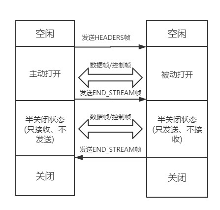 HTTP/2 Stream 状态变化