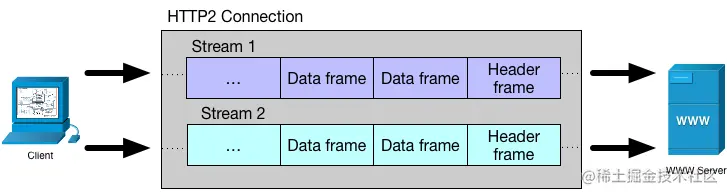 HTTP/2 Stream 示意图