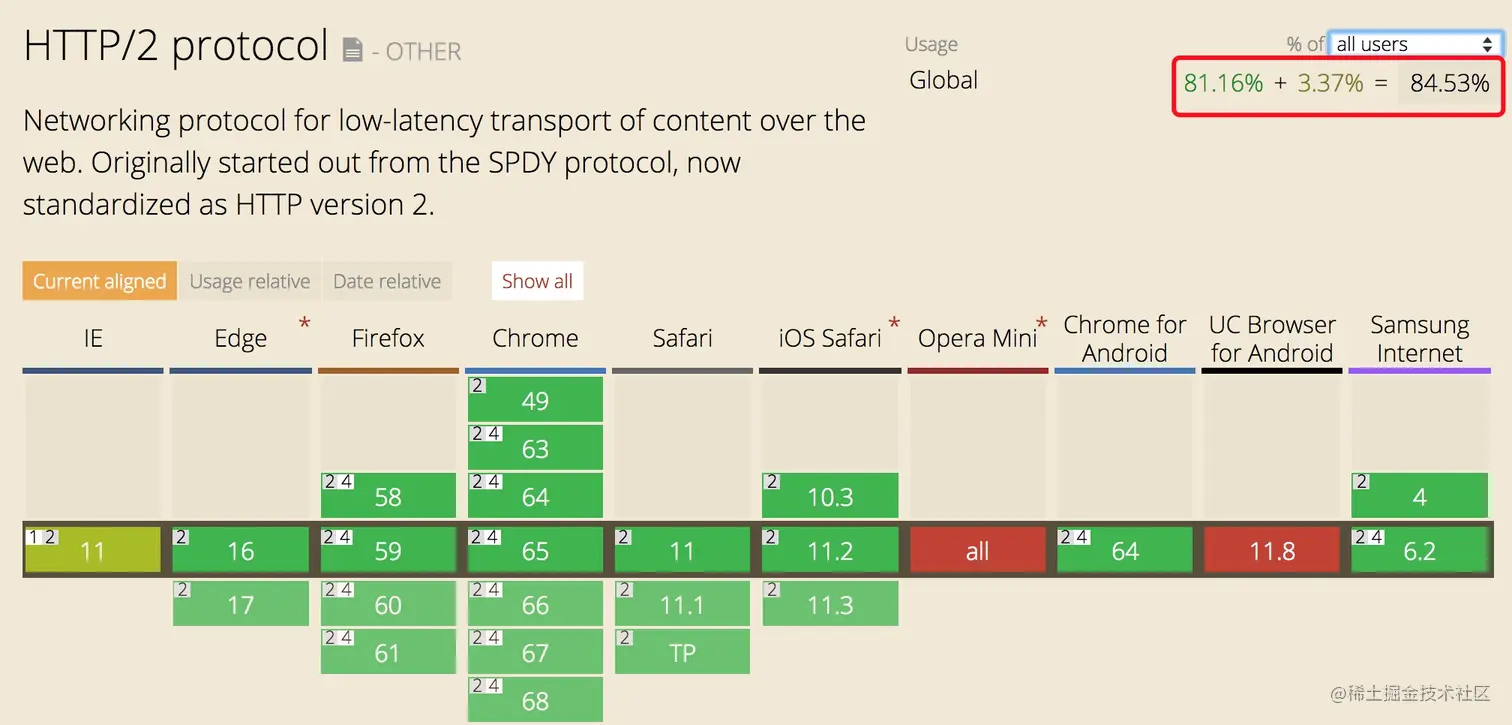 HTTP/2 支持情况示意图
