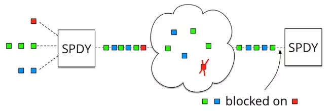 HTTP/2 共享 TCP 连接示意图