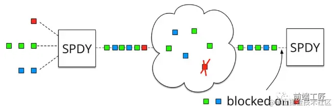 HTTP/2 共享 TCP 连接示意图