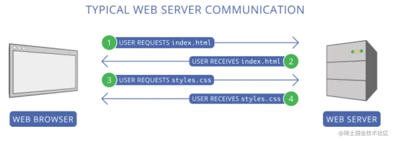 HTTP/1.x 传统资源加载示意