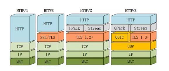 HTTP/3 与 QUIC 关系示意图