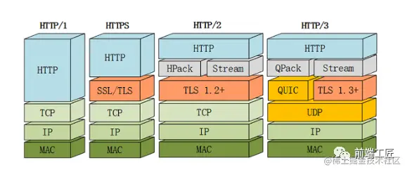 HTTP/3 与 QUIC 关系示意图