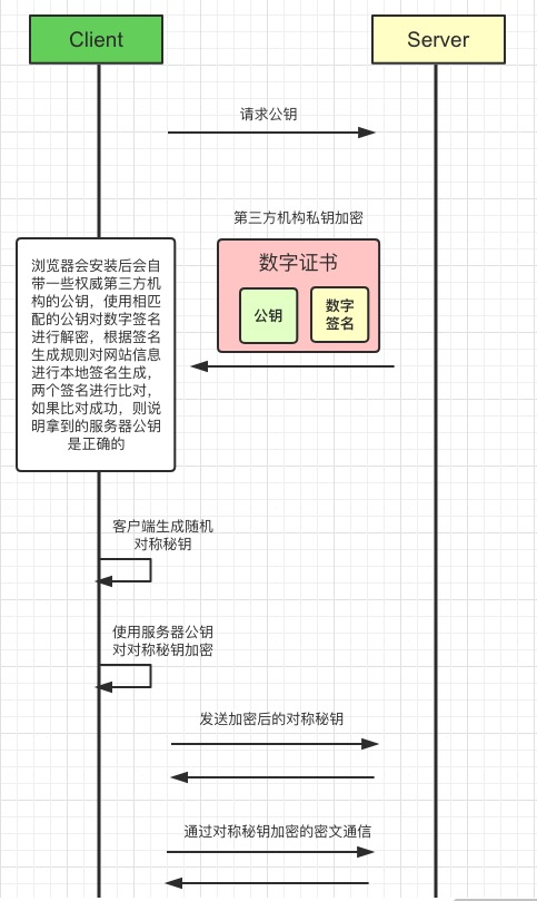 旧式 RSA 密钥交换与应用数据示意图