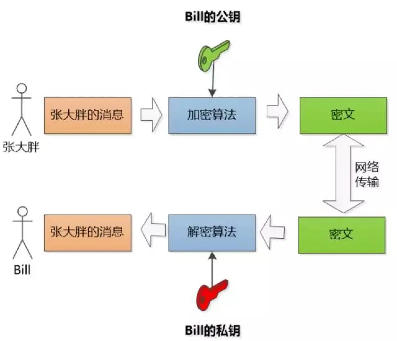 非对称加密示意图