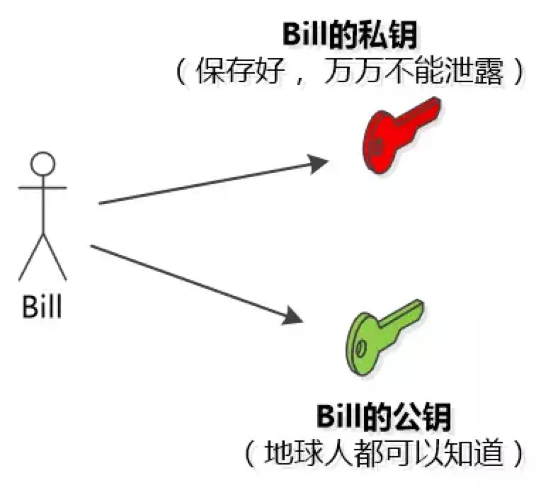 非对称密钥示意图