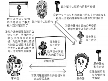 CA 与数字证书关系示意图