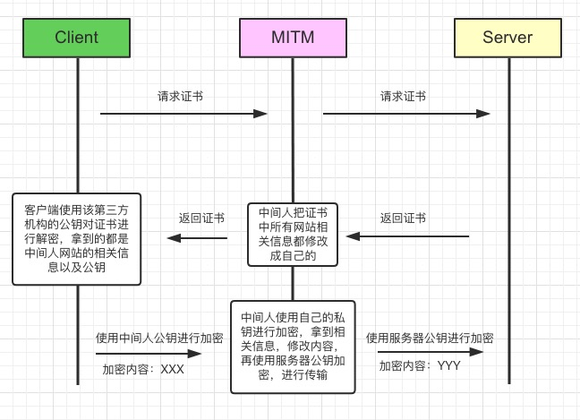 没有数字签名时的身份伪造风险