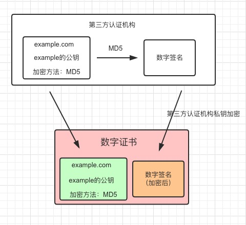 证书与数字签名示意图