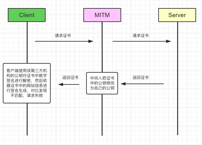 证书被篡改后的验证失败示意图