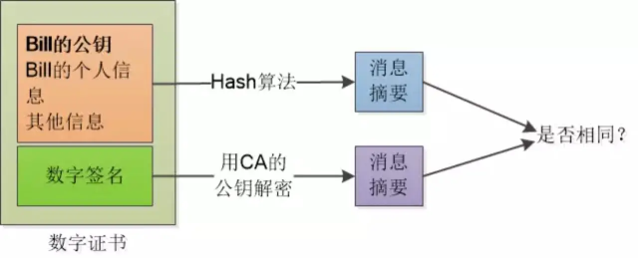 证书签名验证示意图