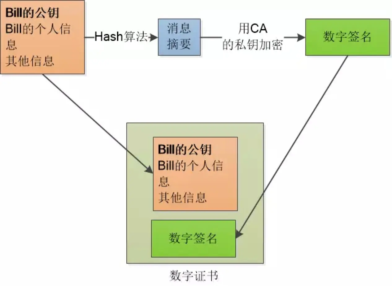 数字证书示意图