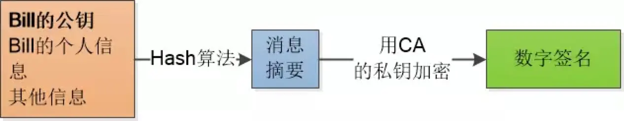 数字签名示意图