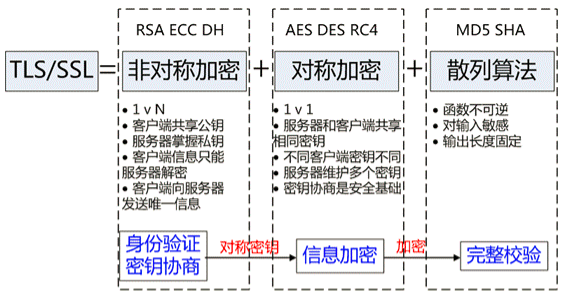 HTTPS 中使用的密码学机制