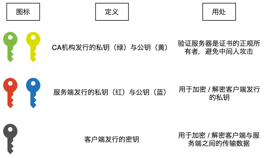 HTTPS 中各种密钥的作用