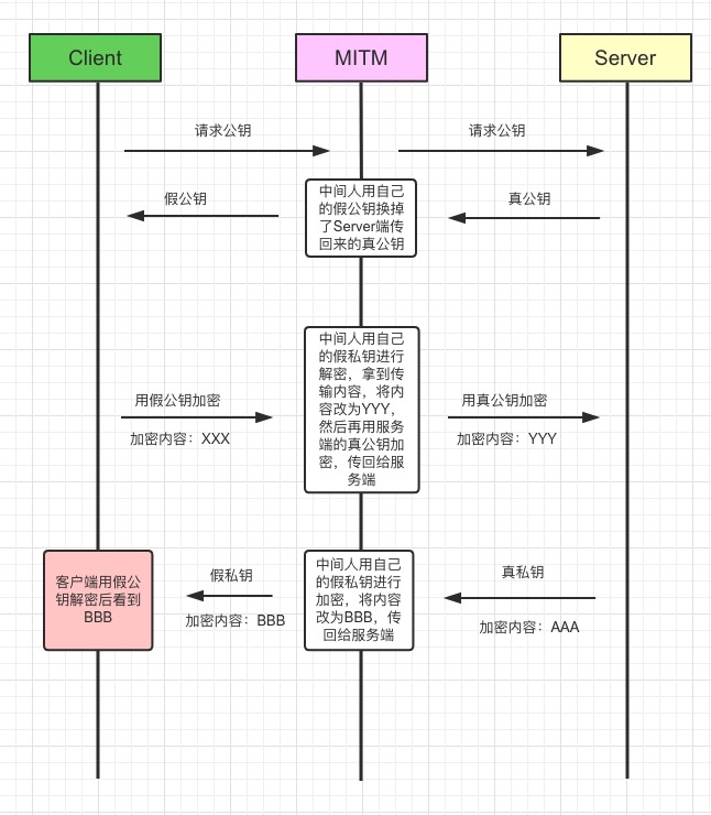 中间人替换服务器公钥
