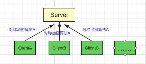 所有客户端共用同一密钥的风险