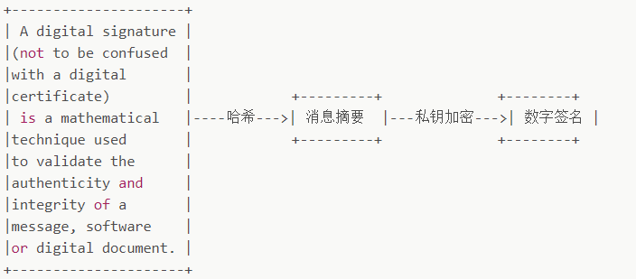 数字签名生成过程