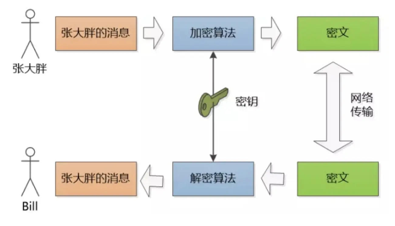 对称密钥加密示意图