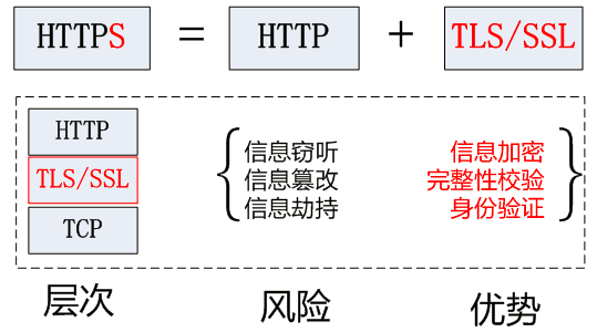 HTTPS 提供的安全能力