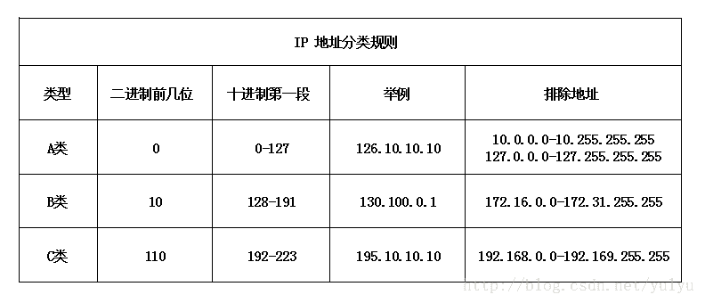 IPv4 历史分类地址示意图