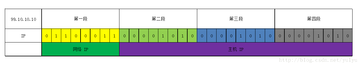 IPv4 历史分类与子网示意图