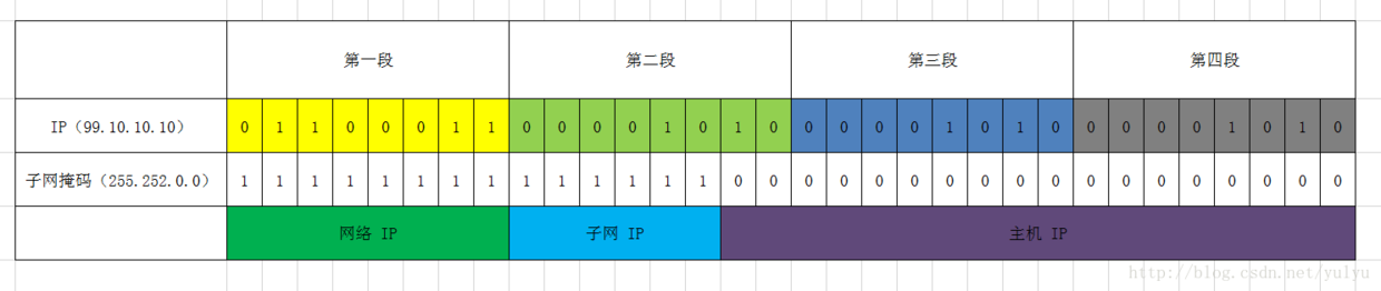 IPv4 子网掩码示意图