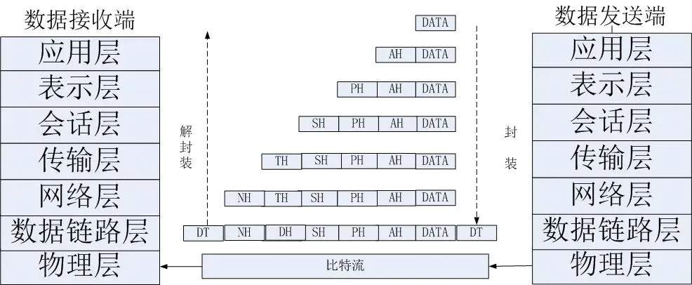 OSI 七层模型示意图