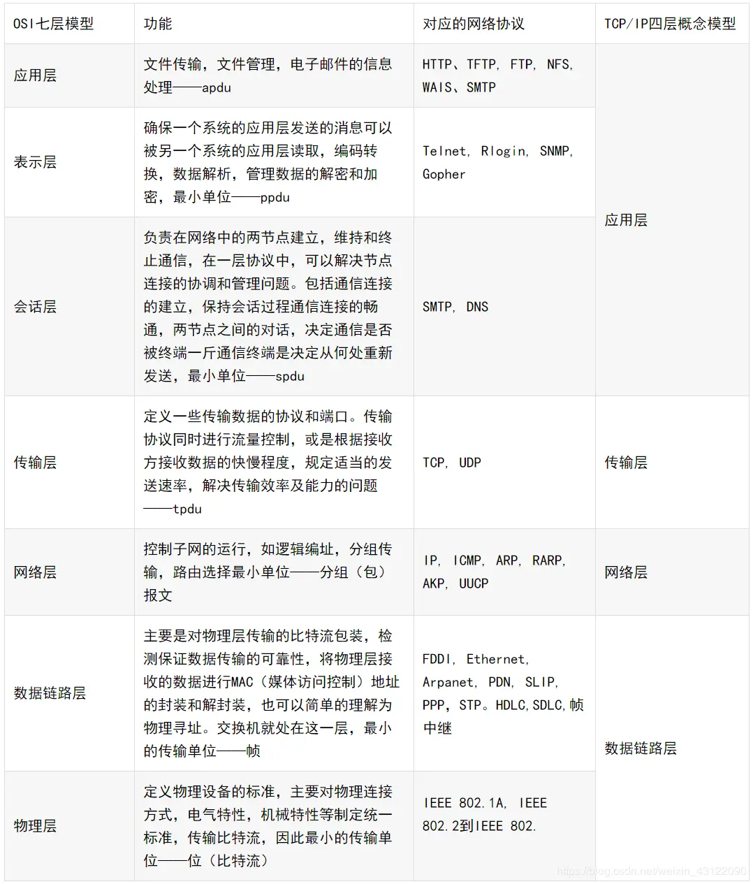 OSI 七层模型示意