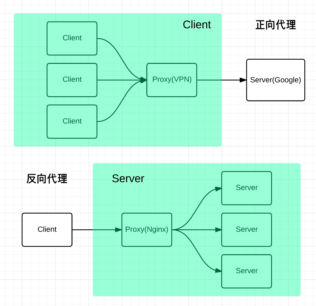 正向代理与反向代理示意
