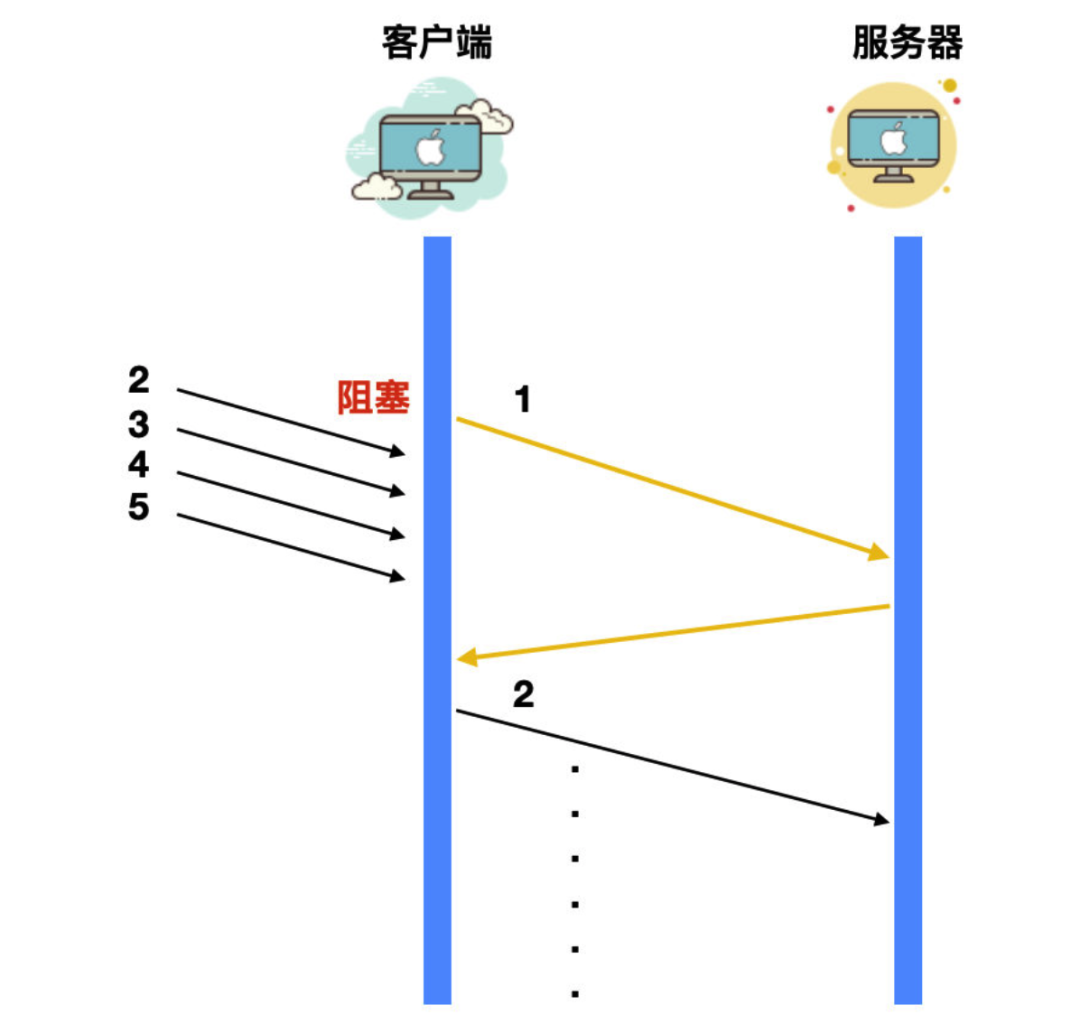 HTTP/1.1 队头阻塞示意图