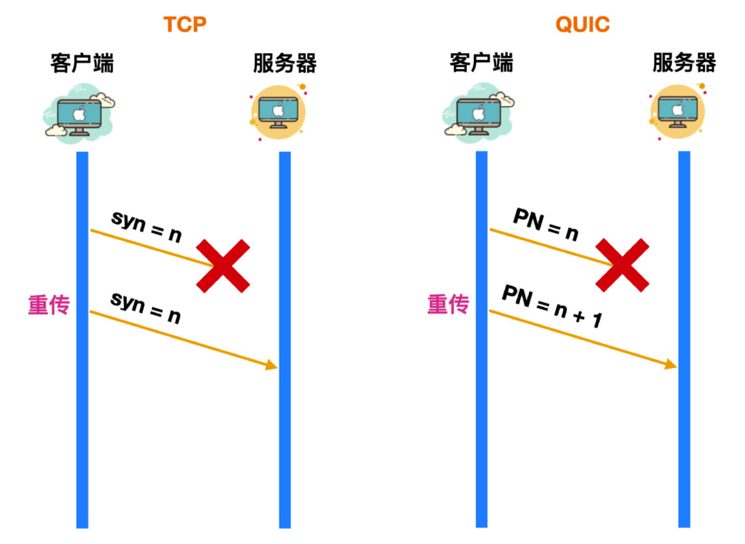 QUIC Packet Number 示例