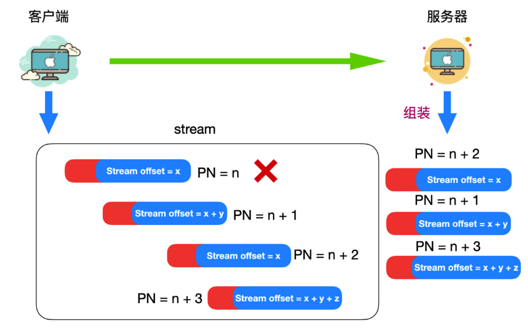 QUIC Stream Offset 示例