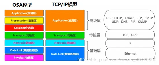 HTTP 与协议栈关系