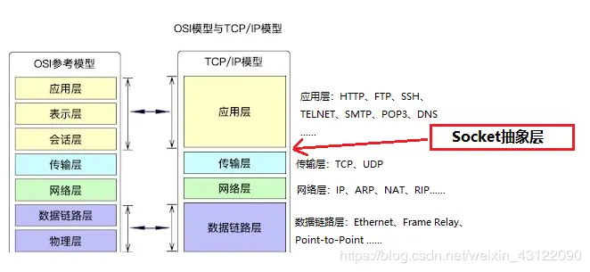 Socket 抽象示意