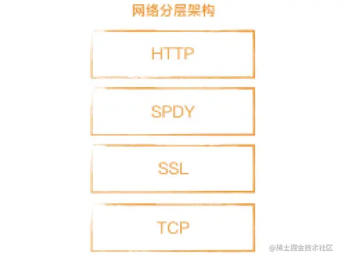 SPDY 与 HTTP/2 的关系示意图