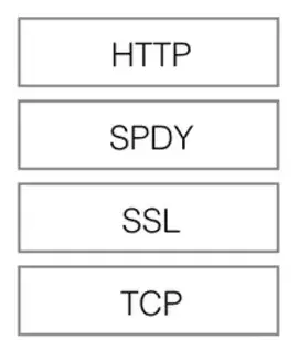 SPDY 与 HTTP/2 的关系示意图
