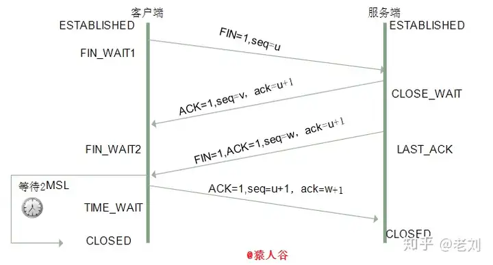 TCP 四次挥手报文顺序图
