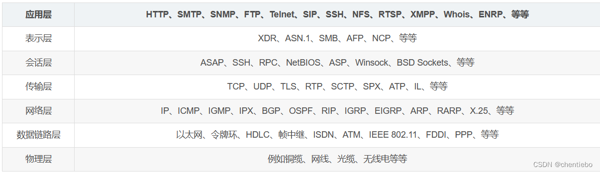 OSI 模型各层协议示例
