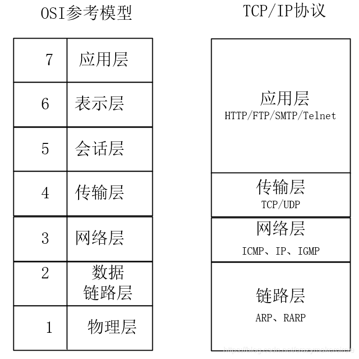 TCP/IP 协议与 OSI 模型对应关系