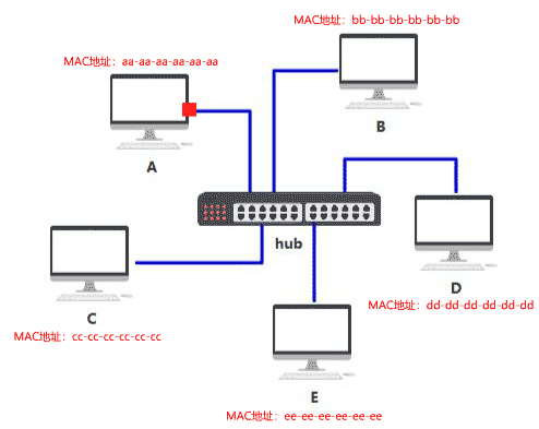 目标 MAC 过滤