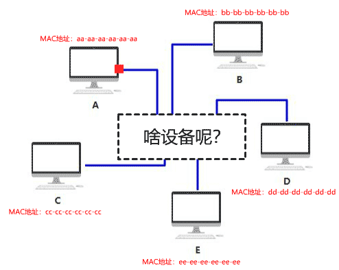 交换机只向目标端口转发