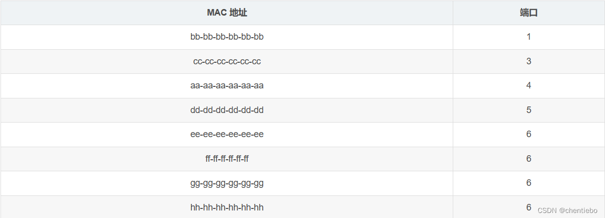 左侧交换机 MAC 表