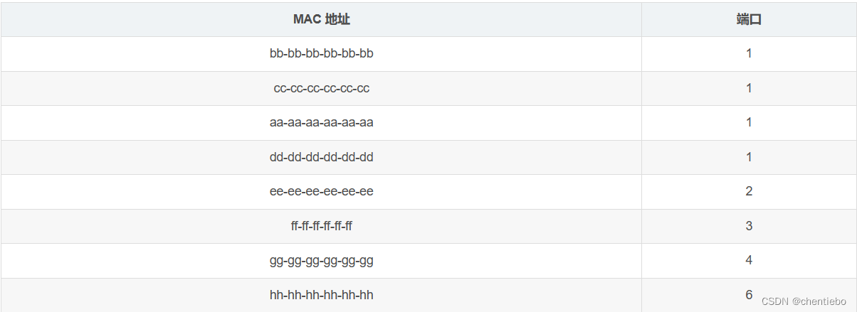 右侧交换机 MAC 表