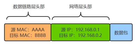 同一局域网内的直接帧