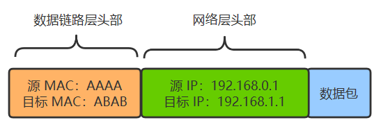 发送到路由器的第一段帧