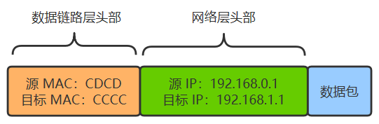 路由器转发到目标网络的帧